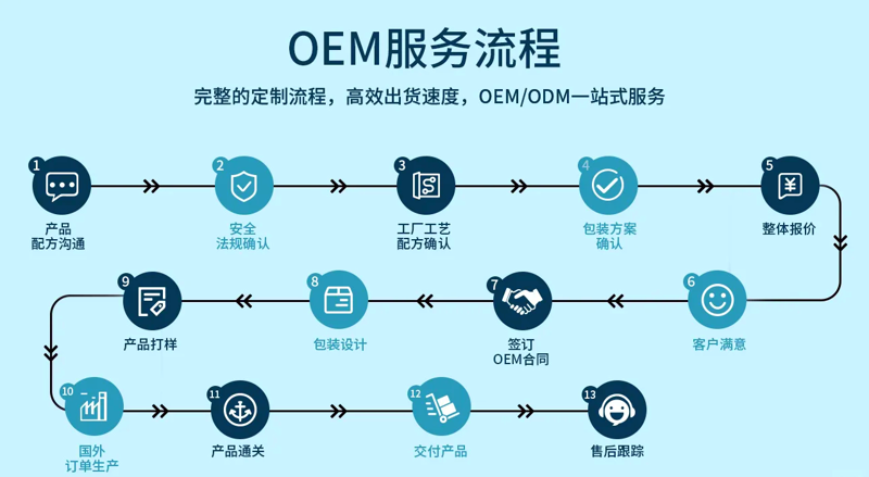 随着健康意识的提升,保健品市场逐渐繁荣,随之而来的就是各种代加工服务的兴起。保健品代加工成为众多中小企业和创业者关注的新风口。本文将探讨这一行业的现状,并提供一些实战攻略。